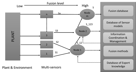 structure-of-multi-sensor-data-fusion