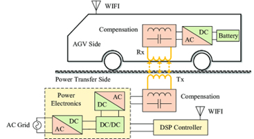 Static wireless charging system